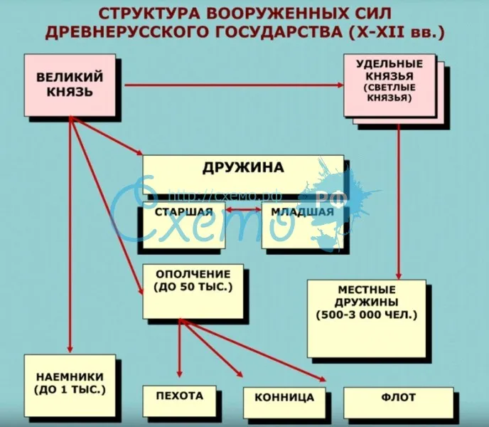 Структура вооруженных сил древнерусского государства (X-XII вв.)