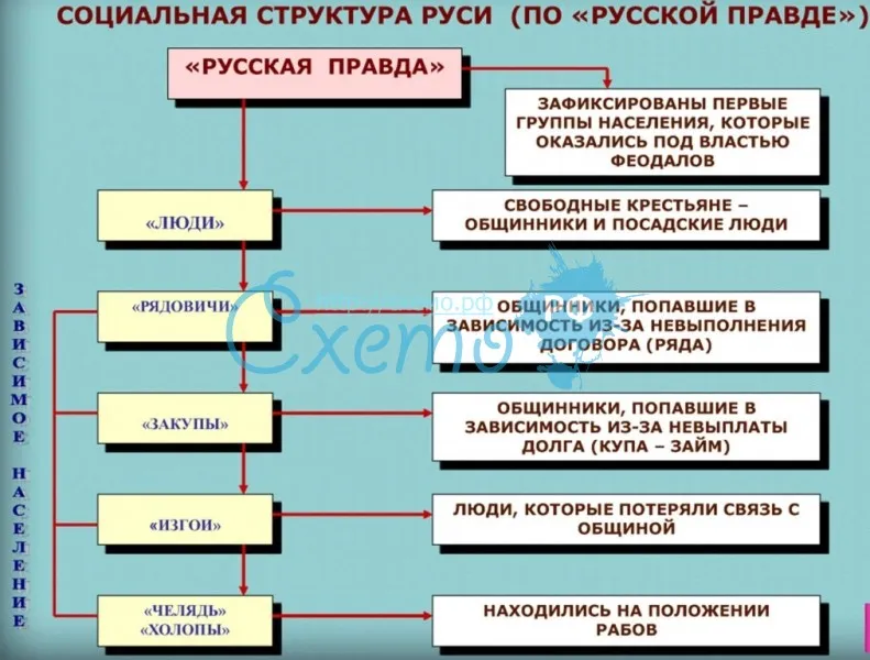 Социальная структура Руси (по «русской правде»)