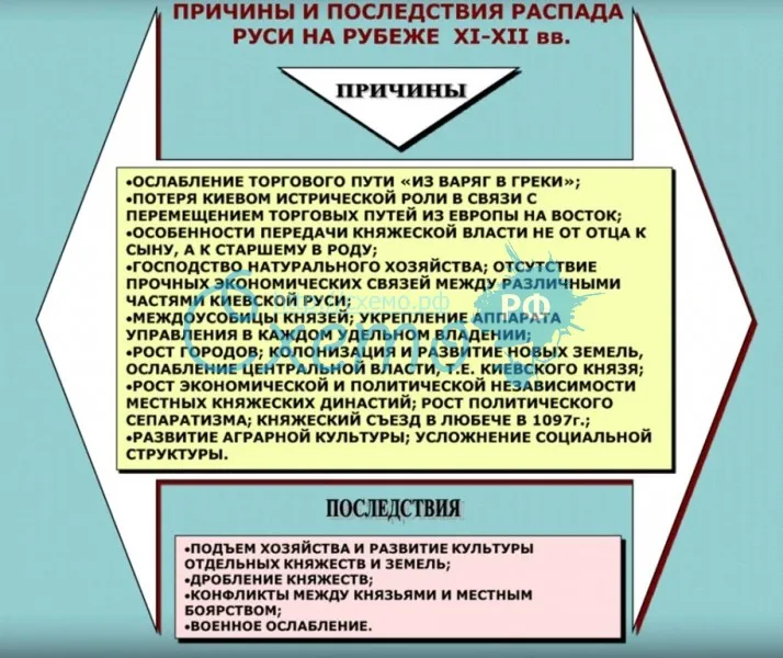 Причины и последствия распада Руси на рубеже XI-XII вв.