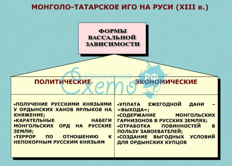 Монголо-татарское иго на Руси (XIII в.)