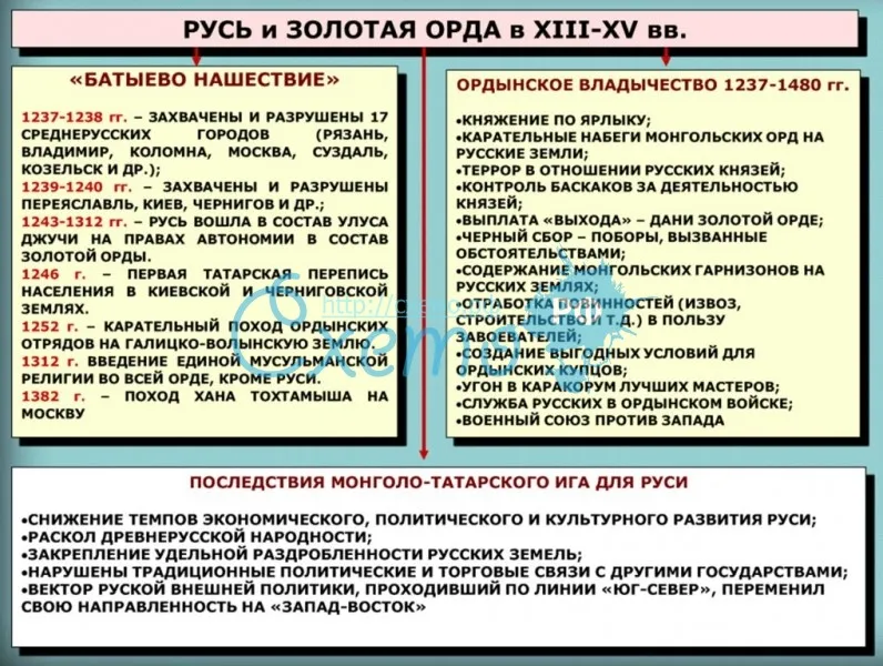 Русь и золотая орда в XIII-XV вв.