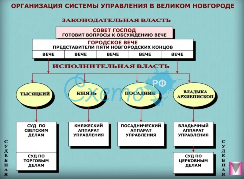 Организация системы управления в Великом Новгороде