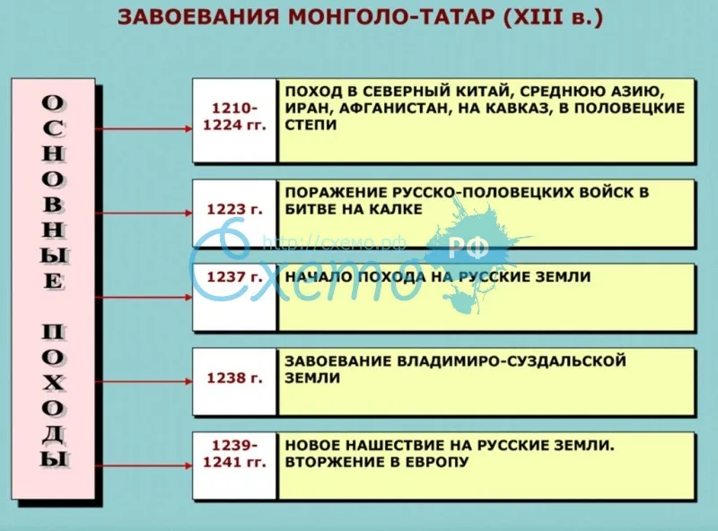 Завоевания монголо-татар (XIII в.)