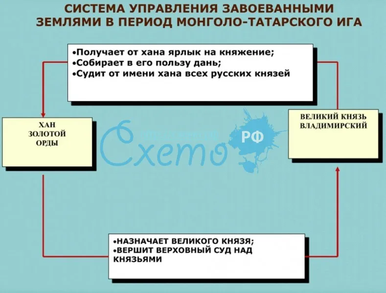 Система управления завоеванными землями в период монголо-татарского ига