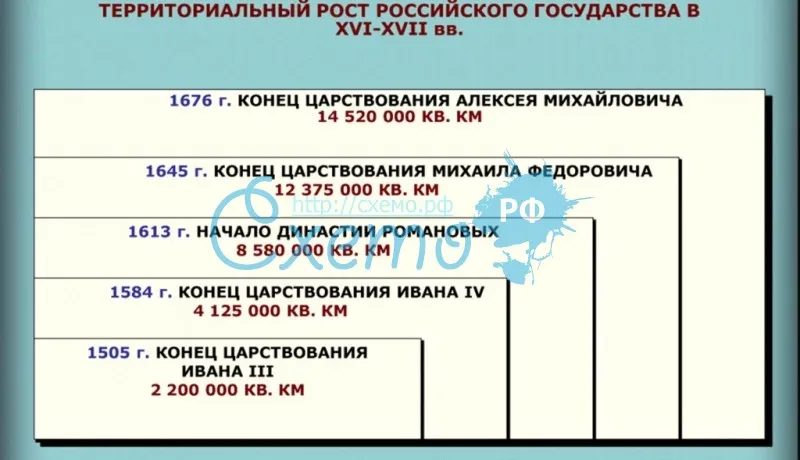 Территориальный рост российского государства в XVI-XVII вв.