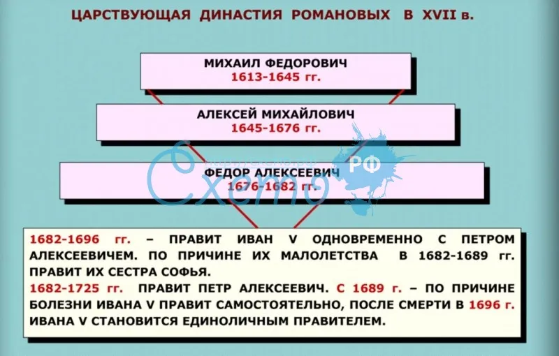 Царствующая династия Романовых в XVII в.