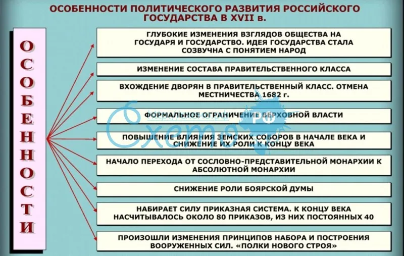 Особенности политического развития российского государства в XVII в.