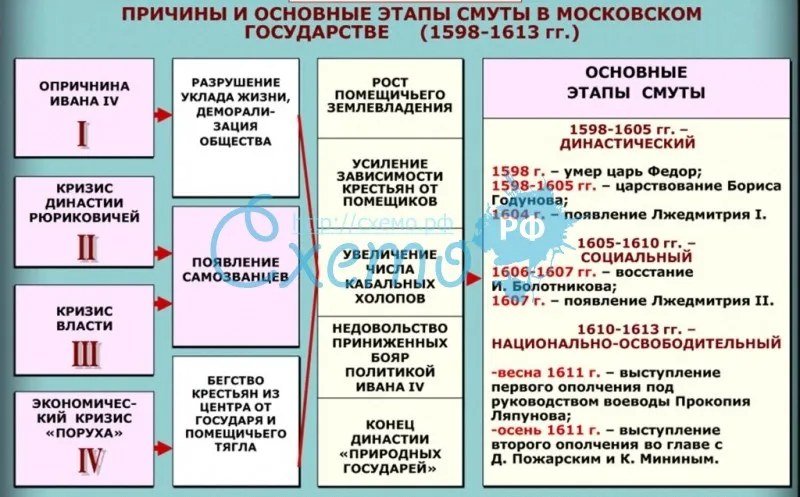 Причины и основные этапы смуты в московском государстве (1598-1613 гг.)