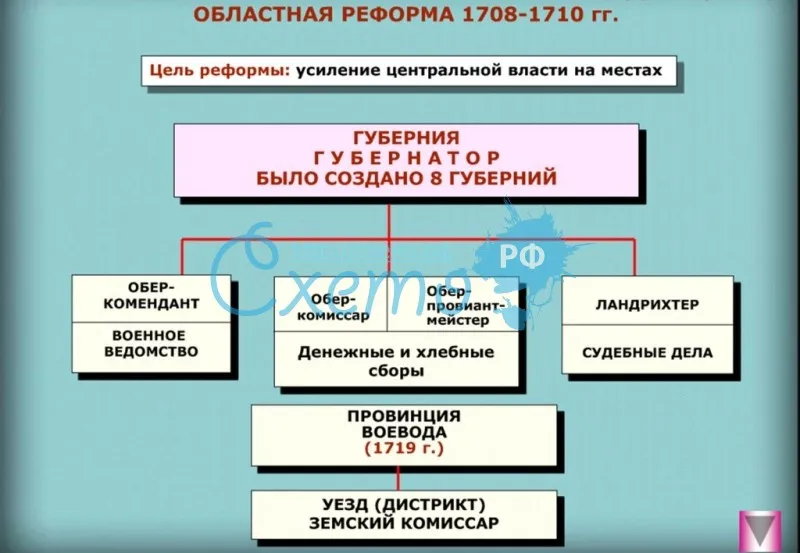 Областная реформа 1708-1710 гг.