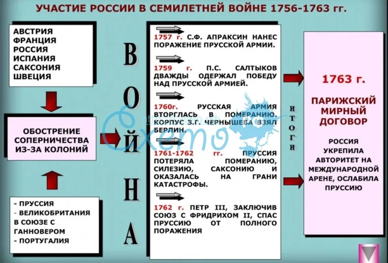 Участие России в семилетней войне 1756-1763 гг.