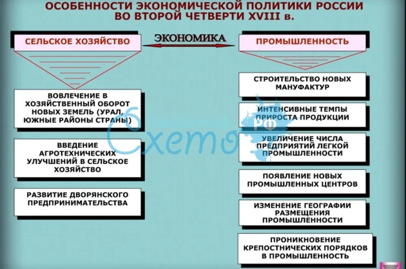 Особенности экономической политики России во второй четверти XVIII в.