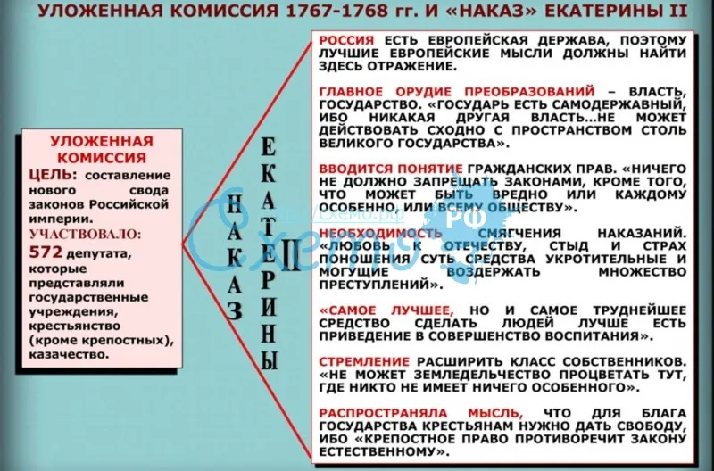 Уложенная комиссия 1767-1768 гг. И «наказ» Екатерины II