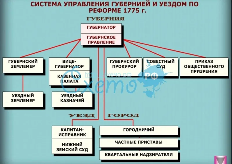 Система управления губернией и уездом по Реформе 1775 г.