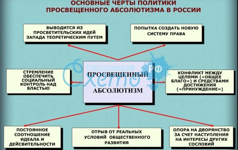 Основные черты политики просвещенного абсолютизма в России