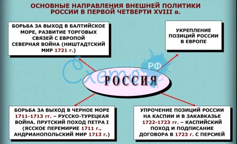 Основные направления внешней политики России в первой четверти XVIII в.