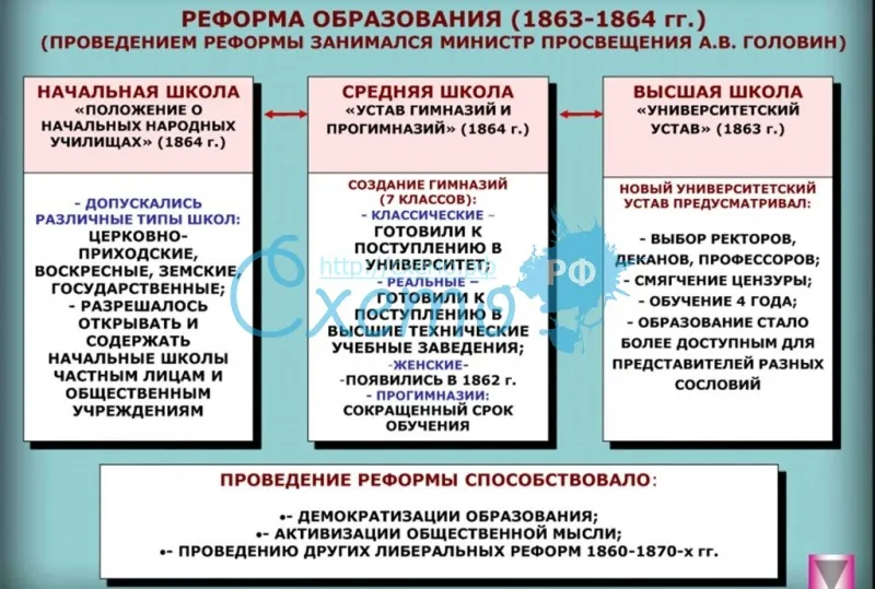 Реформа образования (1863 - 1864 гг.) (проведением реформы занимался министр просвещения А.В. Голови