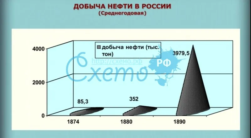 Добыча нефти в России в 19 в.(среднегодовая)