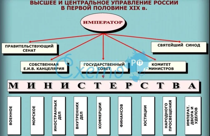 Высшее и центральное управление России в первой половине XIX в.