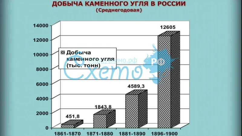 Добыча каменного угля в России в 19 в.(среднегодовая)