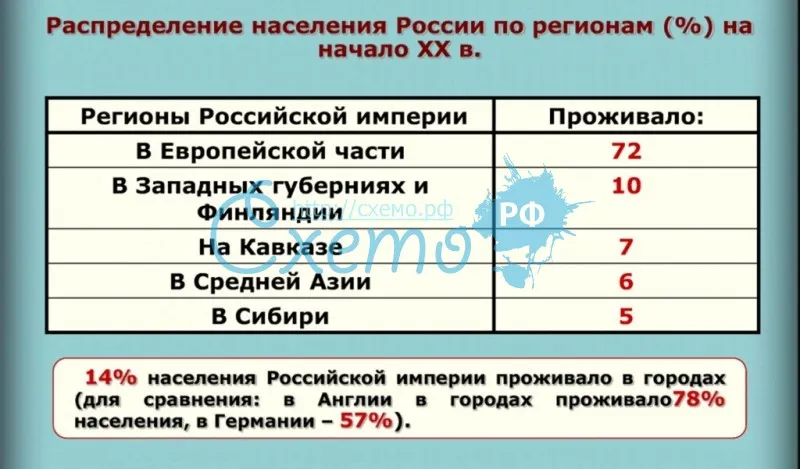 Распределение населения России по регионам (%) на начало ХХ в.