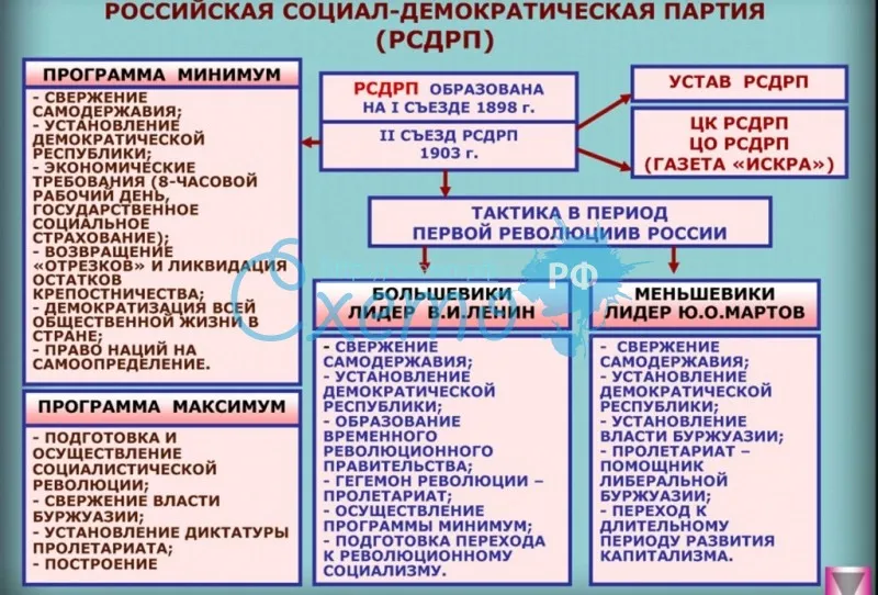 Российская социал - демократическая партия (РСДРП)