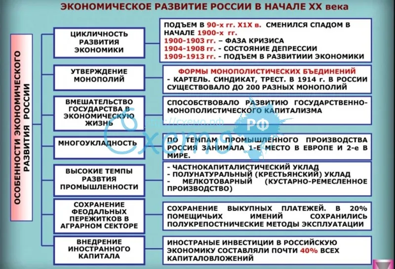 Экономическое развитие России в начале ХХ в.