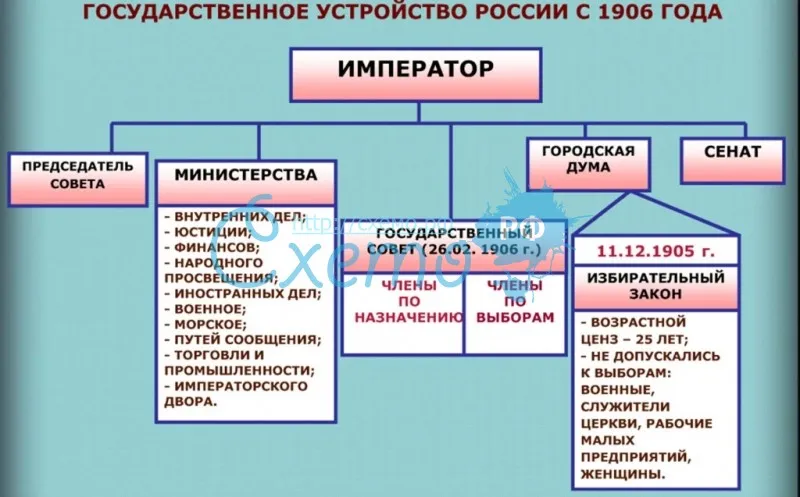 Государственное устройство России с 1906 года