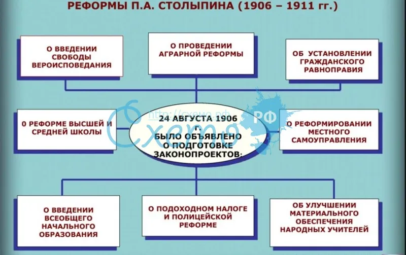 Реформы П.А. Столыпина (1906 – 1911 гг.)