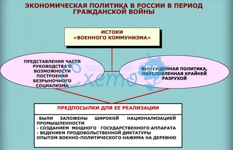 Экономическая политика в России в период гражданской войны