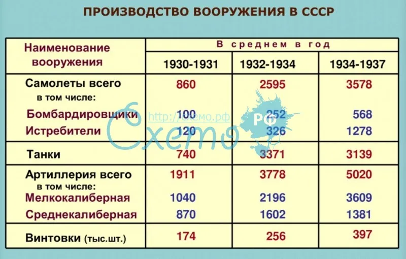 Производство вооружения в СССР