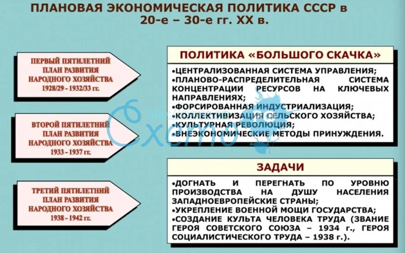 Плановая экономическая политика СССР в20-е – 30-е гг. ХХ в.