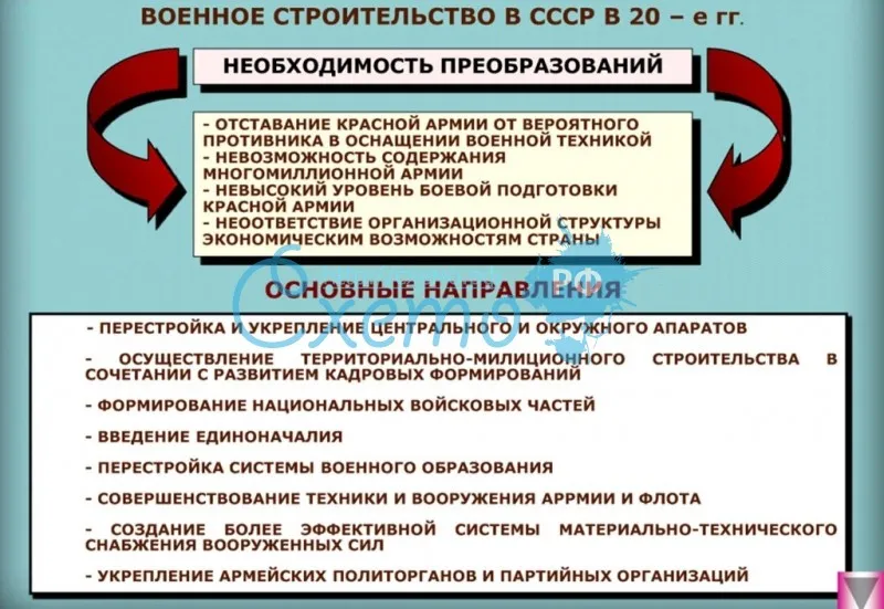 Военное строительство в СССР в 20 – е гг.
