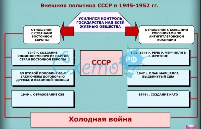 Внешняя политика СССР в 1945-1952 гг.