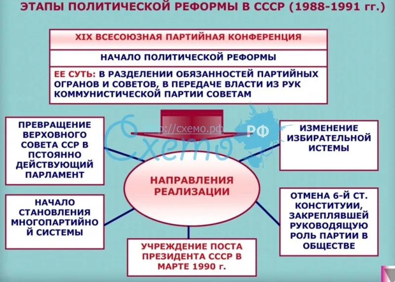 Этапы политической реформы в СССР (1988-1991 гг.)