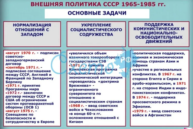 Внешняя политика СССР 1965-1985 гг.