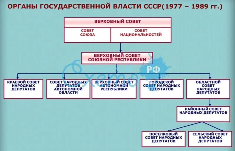 Органы государственной власти СССР (1977 – 1989 гг.)