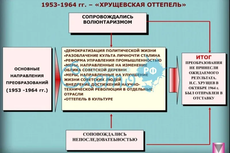 1953 - 1964 гг. – «хрущевская оттепель»