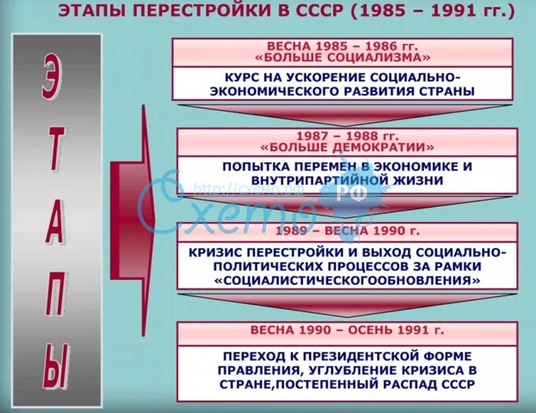 Этапы перестройки в СССР (1985 – 1991 гг.)