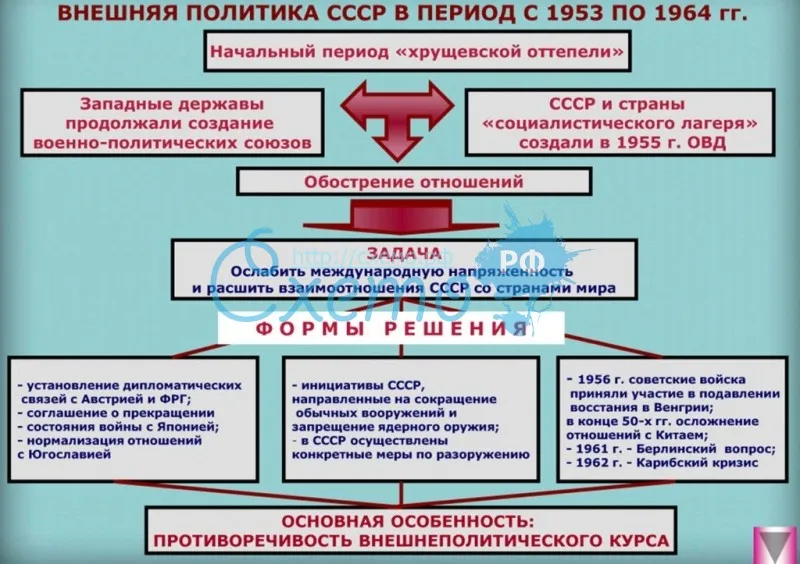 Внешняя политика СССР в период с 1953 по 1964 гг.