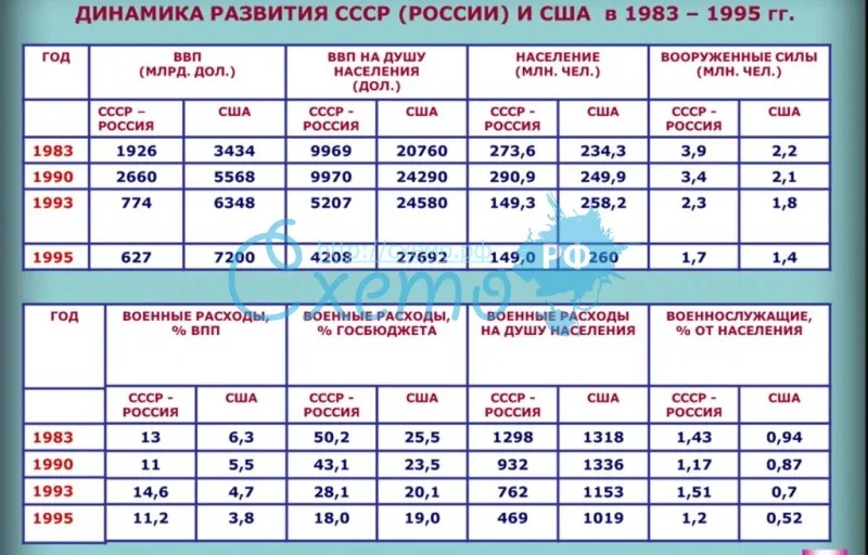 Динамика развития СССР (России) и США в 1983 – 1995 гг.