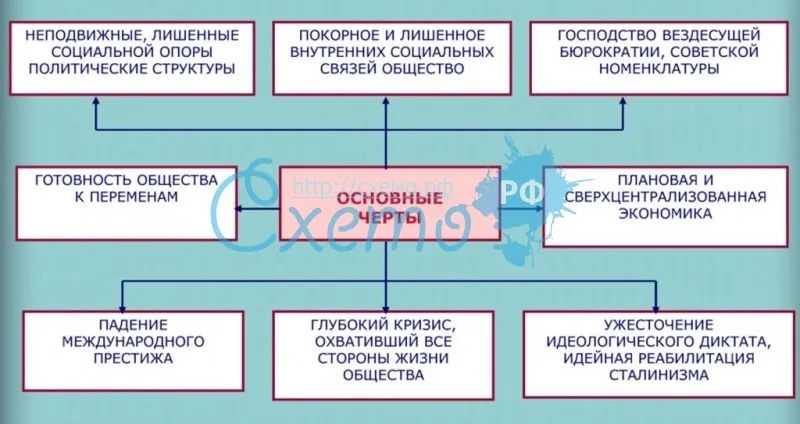 Основные черты, характеризующие СССР в середине 80-х годов