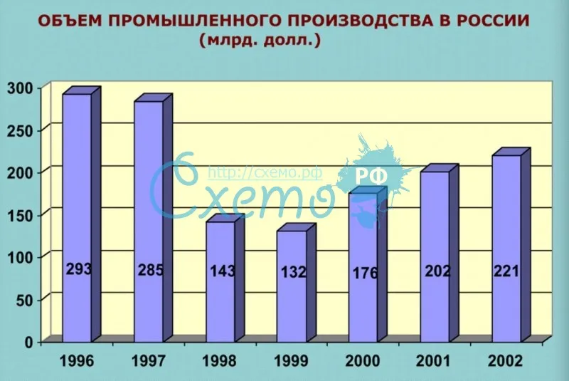 Объем промышленного производства в России (млрд. долл.)