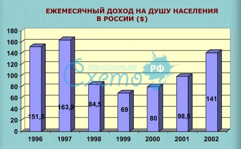 Ежемесячный доход на душу населения в России ($)