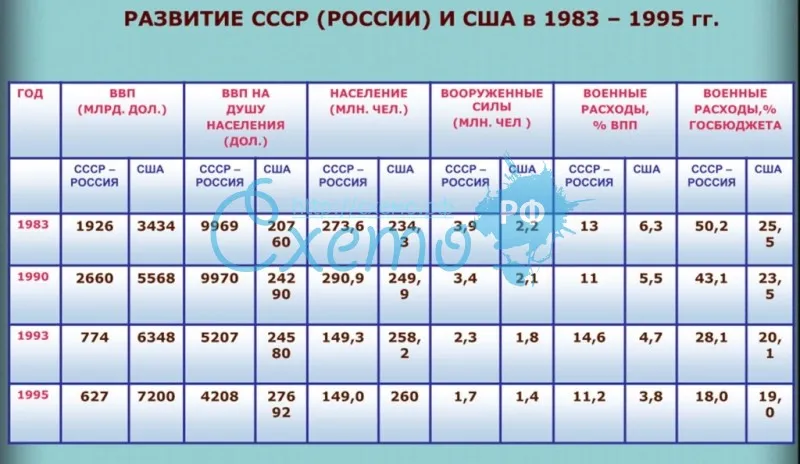Развитие СССР (России) и США в 1983 – 1995 гг.