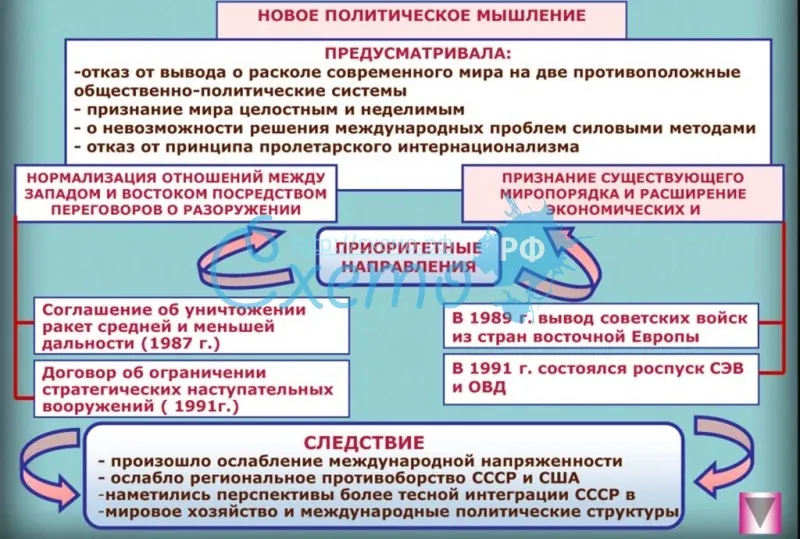Внешняя политика СССР 1985-1991 гг.