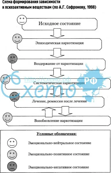 Схема формирования зависимости к психоактивным веществам (по А.Г. Софронову, 1998)