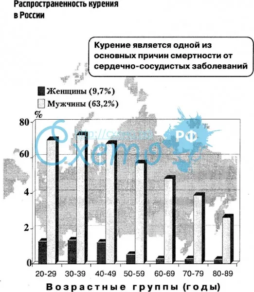 Распространённость курения в России