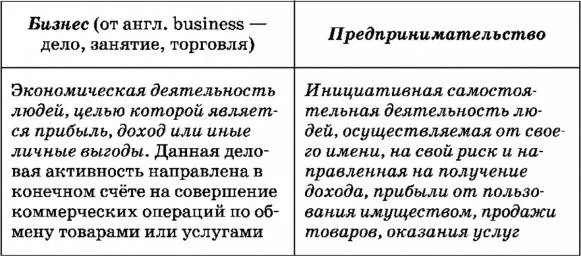 Что отличает предпринимательскую деятельность. Бизнес и предпринимательство различия. Отличие бизнеса от предпринимательства. Отличие бизнеса от предпринимательской деятельности. Предпринимательство и бизнес отличия.