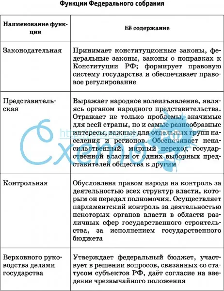 Функции Федерального собрания РФ