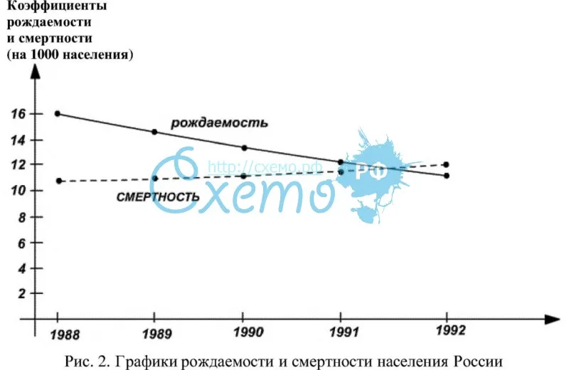 Графики рождаемости и смертности населения России